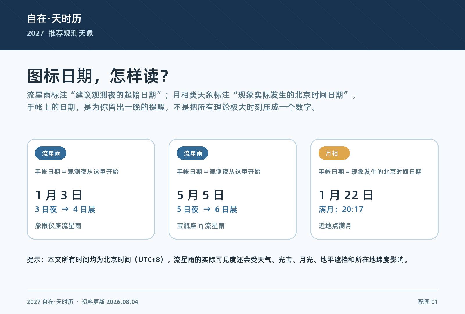 2027 自在·天时历图标日期规则：流星雨按建议观测夜起始日期标注，满月按实际北京时间日期标注。