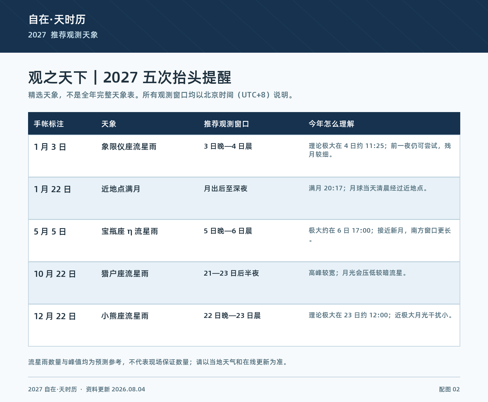 2027 年五项精选天象总览：象限仪座流星雨、近地点满月、宝瓶座 η 流星雨、猎户座流星雨和小熊座流星雨。